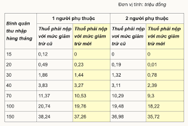 Thu nhập từ bao nhiêu thì phải đóng thuế TNCN?