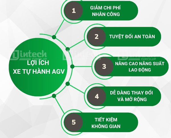 Lợi ích của xe AGV trong nhà máy thông minh